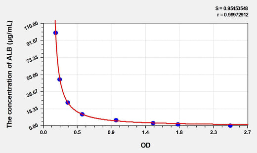 Human ALB(Albumin) ELISA Kit