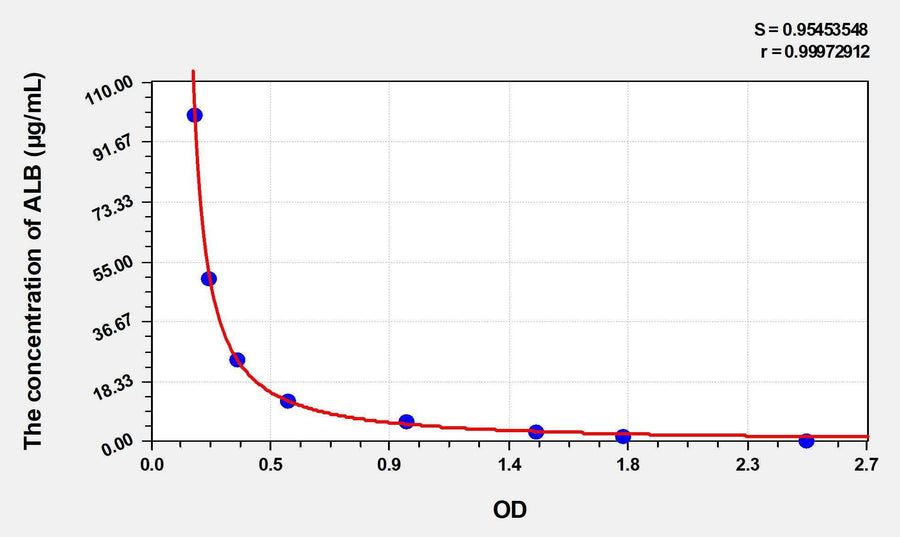 Human ALB(Albumin) ELISA Kit 96T*5