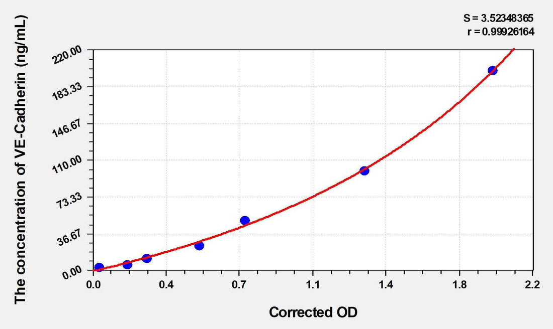 Human VE-Cadherin(Vascular Endothelial Cadherin) ELISA Kit