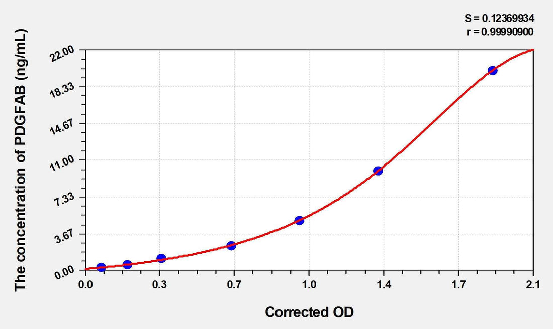 Human PDGFAB(Platelet Derived Growth Factor AB) ELISA Kit