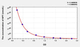 EasyStep Rat NPT(Neopterin) ELISA Kit 96T*5