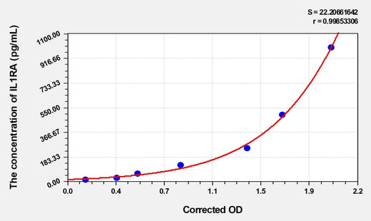 Mouse IL1RA(Interleukin 1 Receptor Antagonist) ELISA Kit