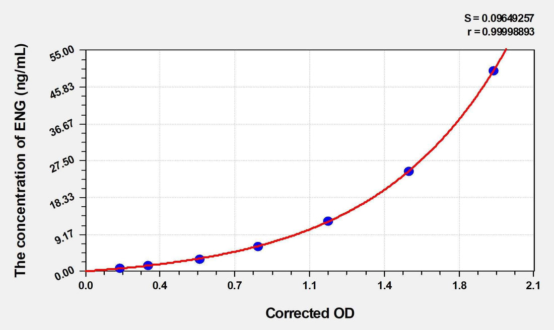 Mouse ENG(Endoglin) ELISA Kit