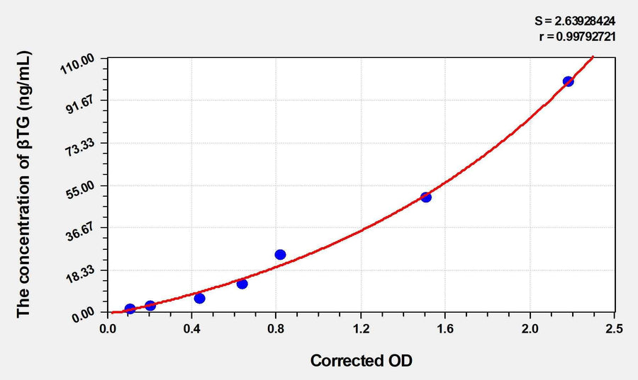 Rat βTG(Beta-Thromboglobulin) ELISA Kit 96T*5