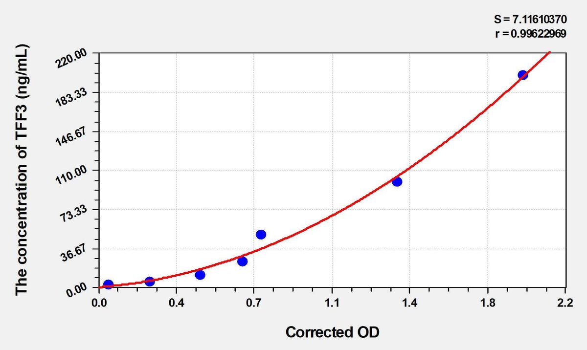 Human TFF3(Trefoil Factor 3, Intestinal) ELISA Kit