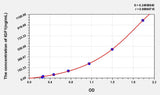 Human IGF1(Insulin Like Growth Factor 1) ELISA Kit 96T*5