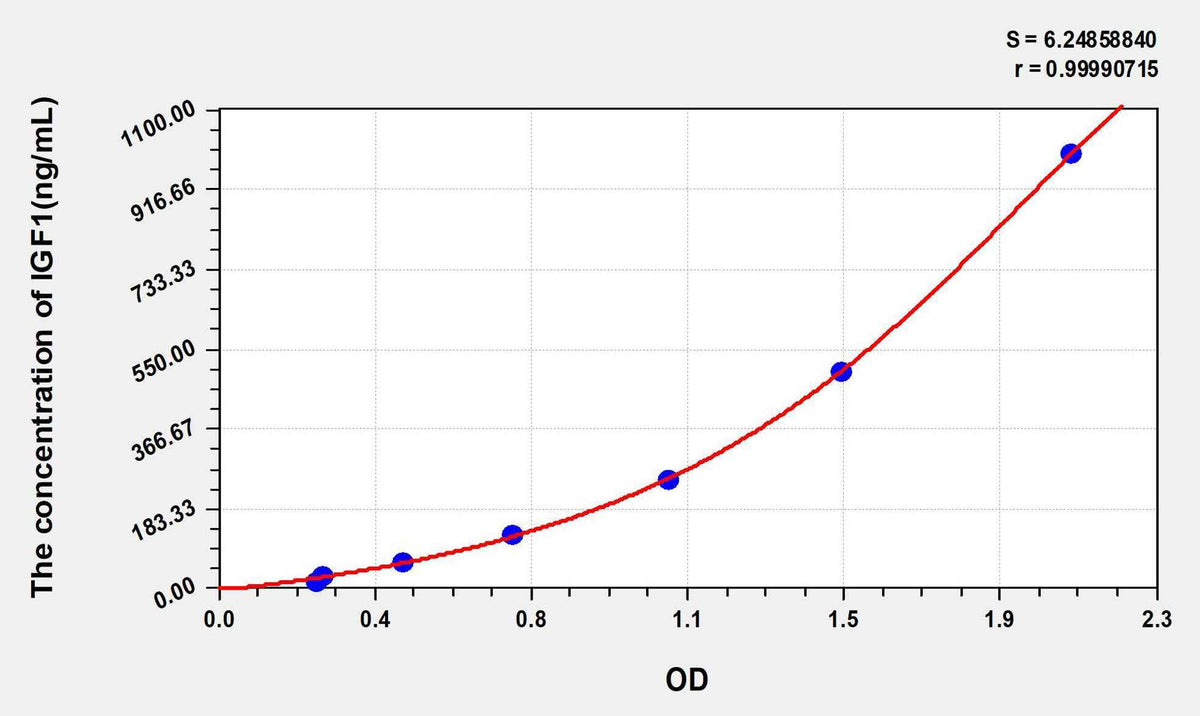 Human IGF1(Insulin Like Growth Factor 1) ELISA Kit