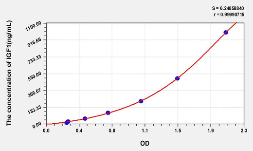 Human IGF1(Insulin Like Growth Factor 1) ELISA Kit