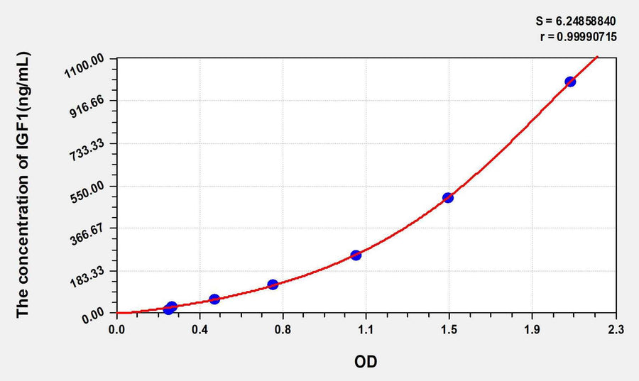 Human IGF1(Insulin Like Growth Factor 1) ELISA Kit 96T*5