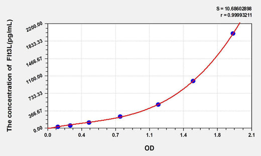 Human Flt3L(FMS Like Tyrosine Kinase 3 Ligand) ELISA Kit