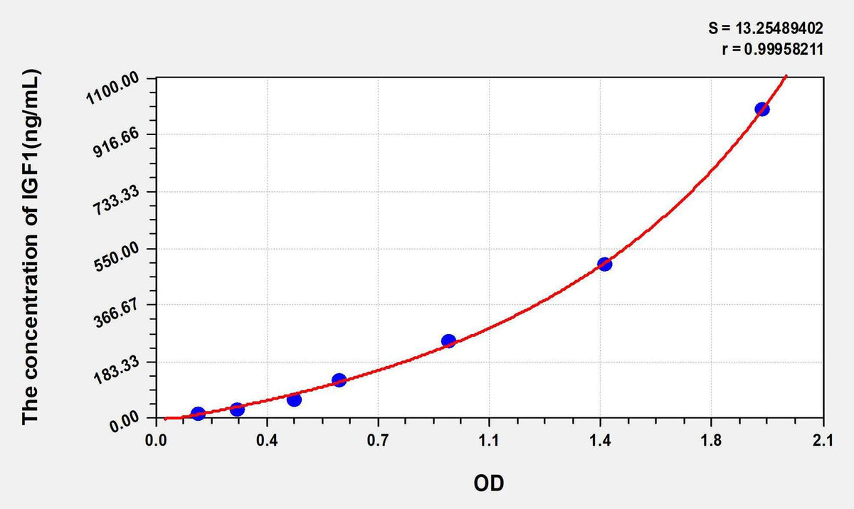 Rat IGF1(Insulin Like Growth Factor 1) ELISA Kit