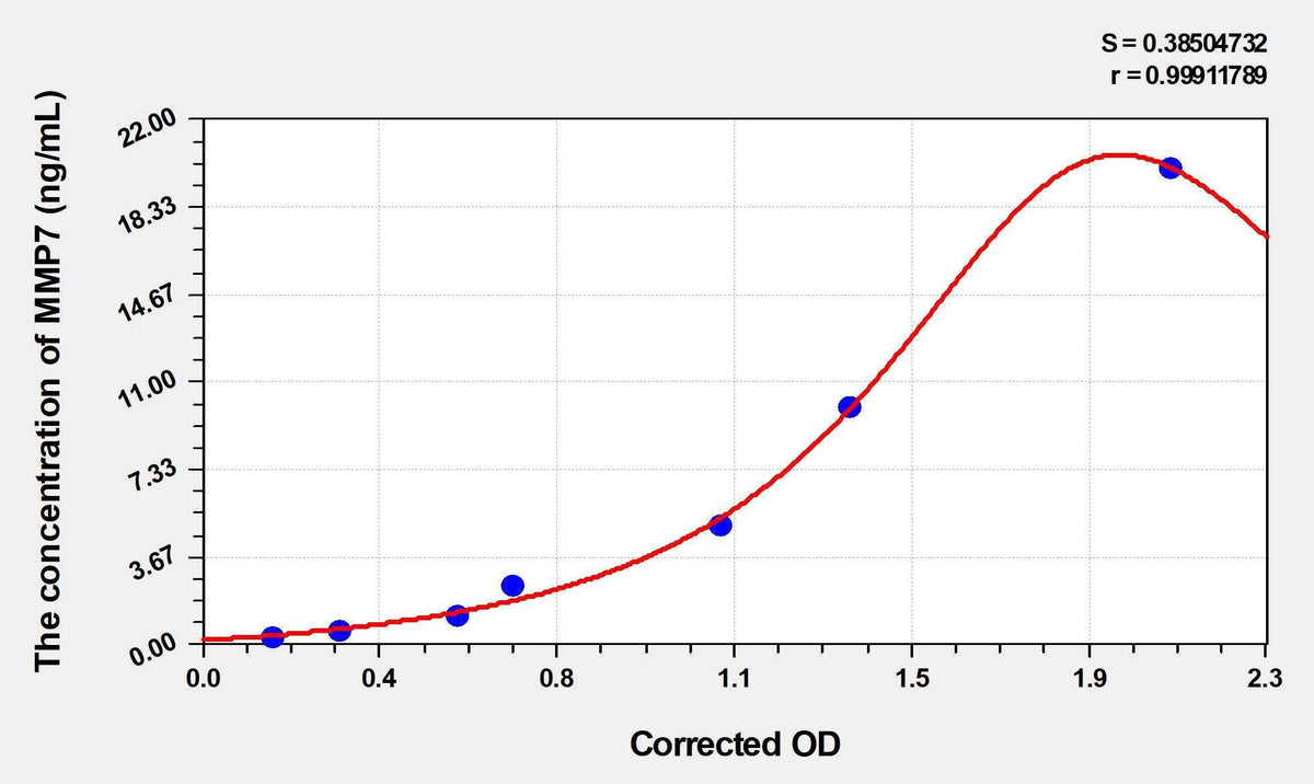 Human MMP7(Matrix Metalloproteinase 7) ELISA Kit