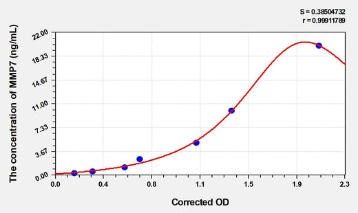 Human MMP7(Matrix Metalloproteinase 7) ELISA Kit