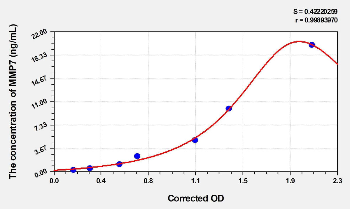 Human MMP7(Matrix Metalloproteinase 7) Microsample ELISA Kit