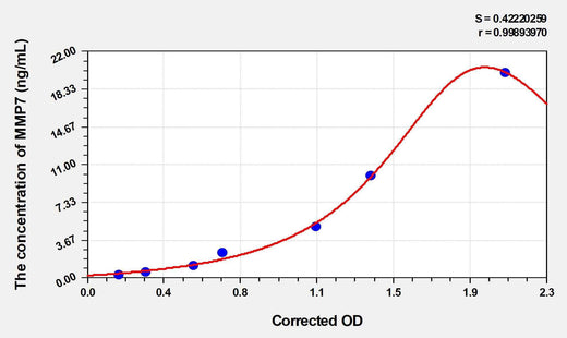 Human MMP7(Matrix Metalloproteinase 7) Microsample ELISA Kit