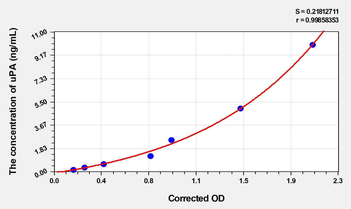 Human uPA(Plasminogen Activator, Urokinase) ELISA Kit