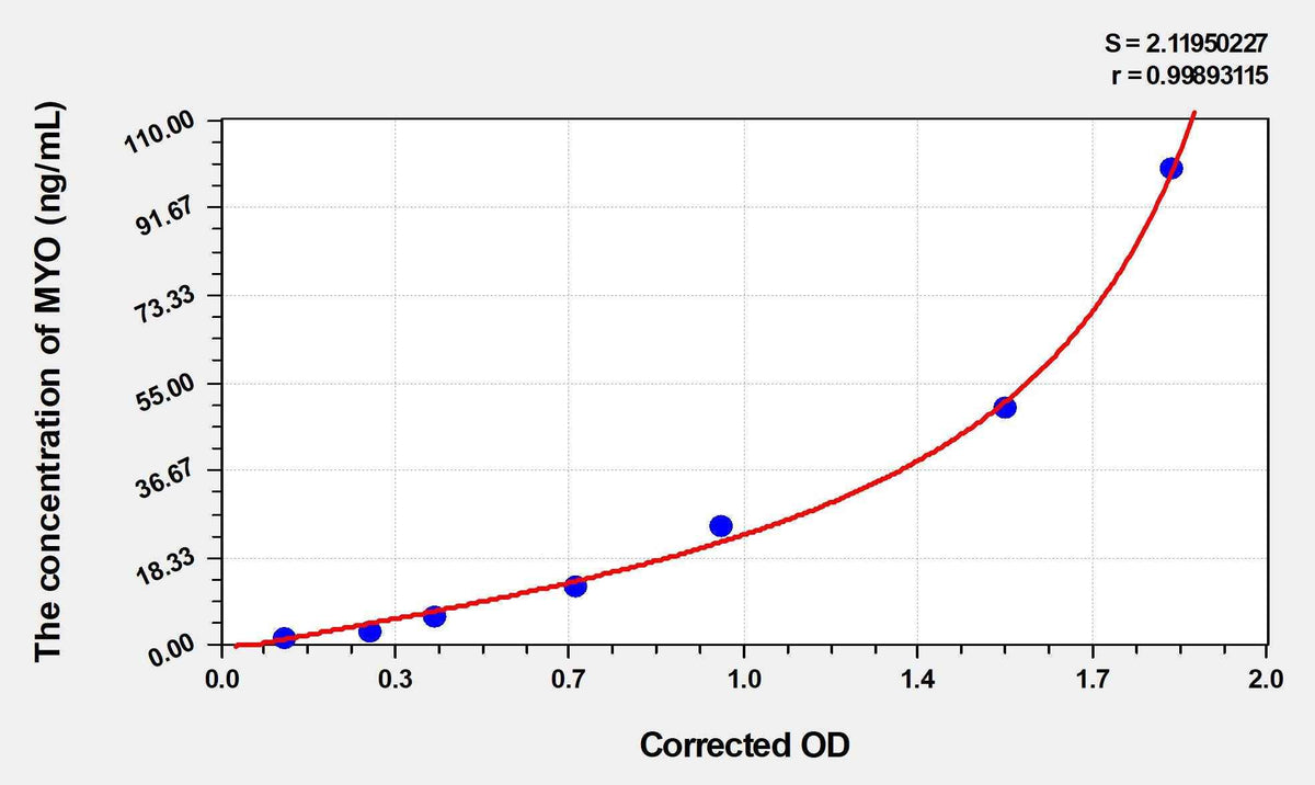 Human MYO(Myoglobin) Microsample ELISA Kit