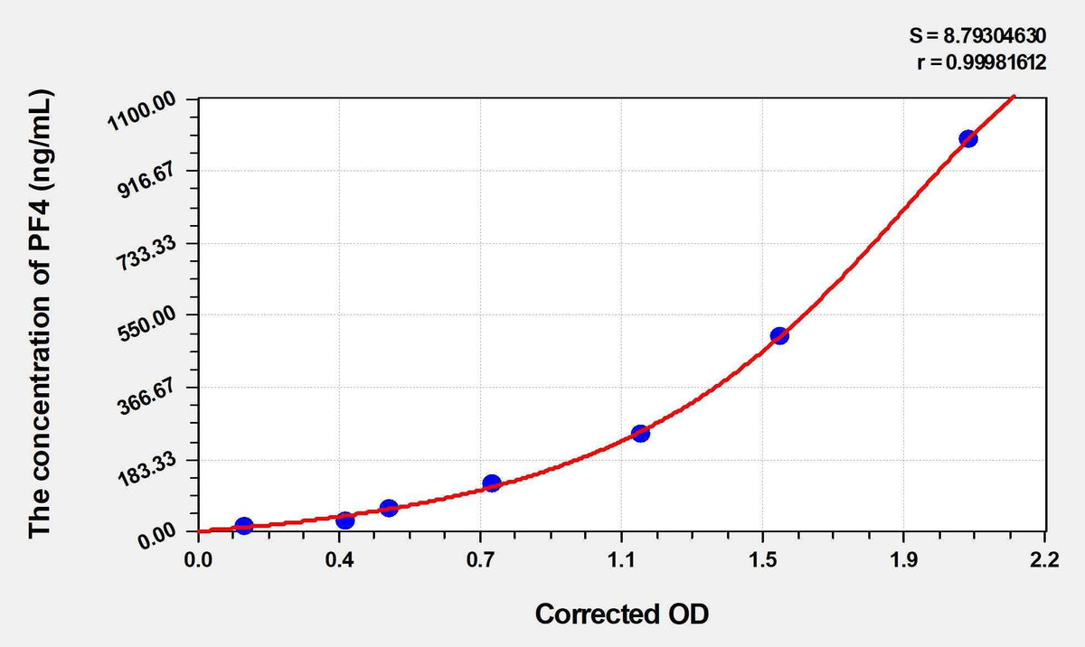 Human PF4(Platelet Factor 4) ELISA Kit