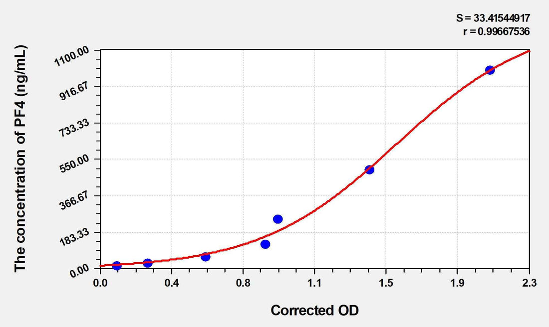 Mouse PF4(Platelet Factor 4) ELISA Kit