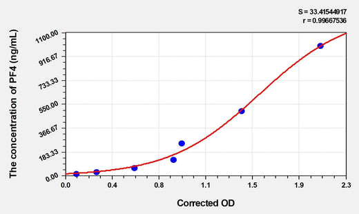 Mouse PF4(Platelet Factor 4) ELISA Kit