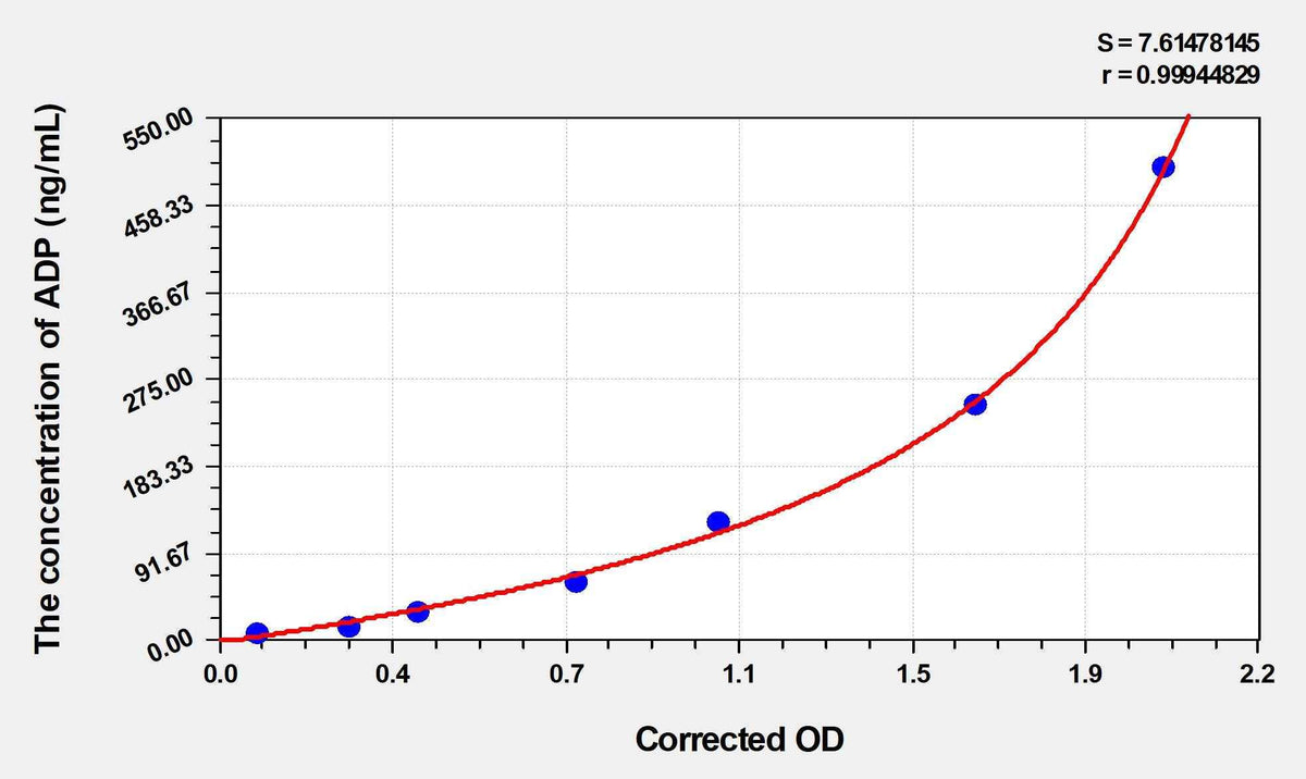 Mouse ADP(Adiponectin) ELISA Kit