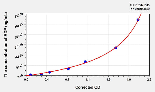 Mouse ADP(Adiponectin) ELISA Kit