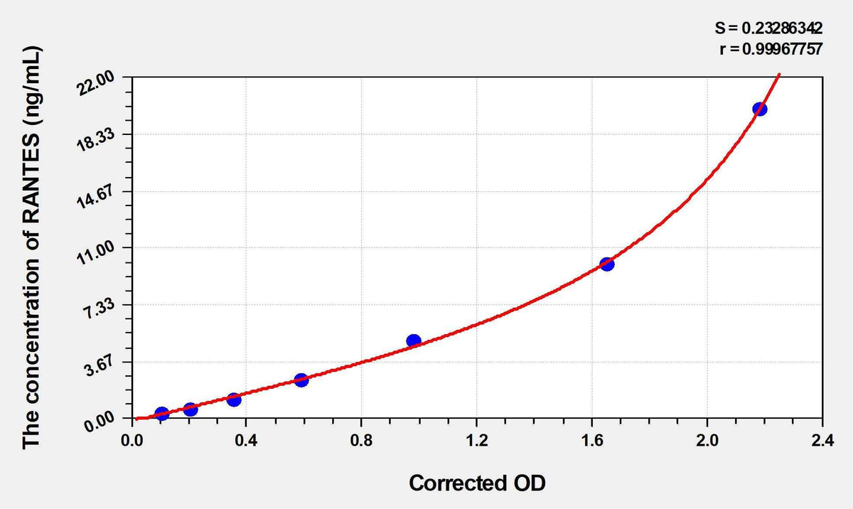 Rat RANTES(Regulated On Activation In Normal T-Cell Expressed And Secreted) Microsample ELISA Kit