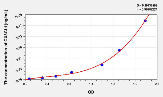 Mouse CX3CL1(Chemokine C-X3-C-Motif Ligand 1) ELISA Kit