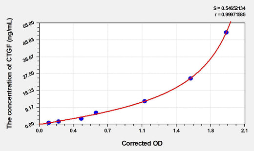 Human CTGF(Connective Tissue Growth Factor) Microsample ELISA Kit