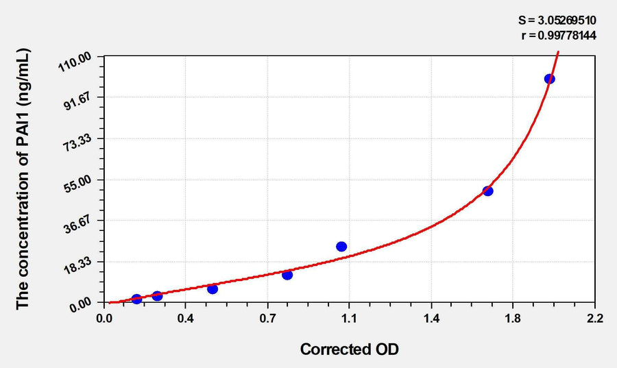 Human PAI1(Plasminogen Activator Inhibitor 1) ELISA Kit 96T*5