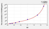 Mouse VCAM1(Vascular Cell Adhesion Molecule 1) ELISA Kit 96T*5
