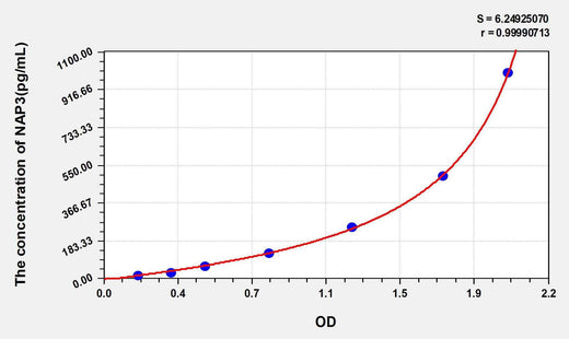 Human GROa/CXCL1(Growth Regulated Oncogene Alpha) ELISA Kit