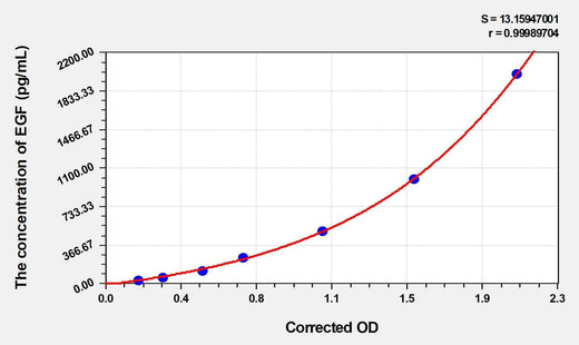 Human EGF(Epidermal Growth Factor) Microsample ELISA Kit