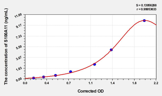 Human S100A11(S100 Calcium Binding Protein A11) ELISA Kit