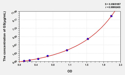 Human GS(Gelsolin) ELISA Kit