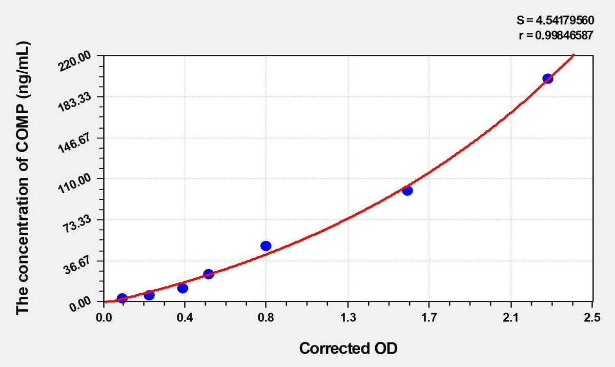 Mouse COMP(Cartilage Oligomeric Matrix Protein) ELISA Kit