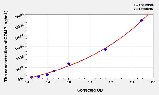 Mouse COMP(Cartilage Oligomeric Matrix Protein) ELISA Kit