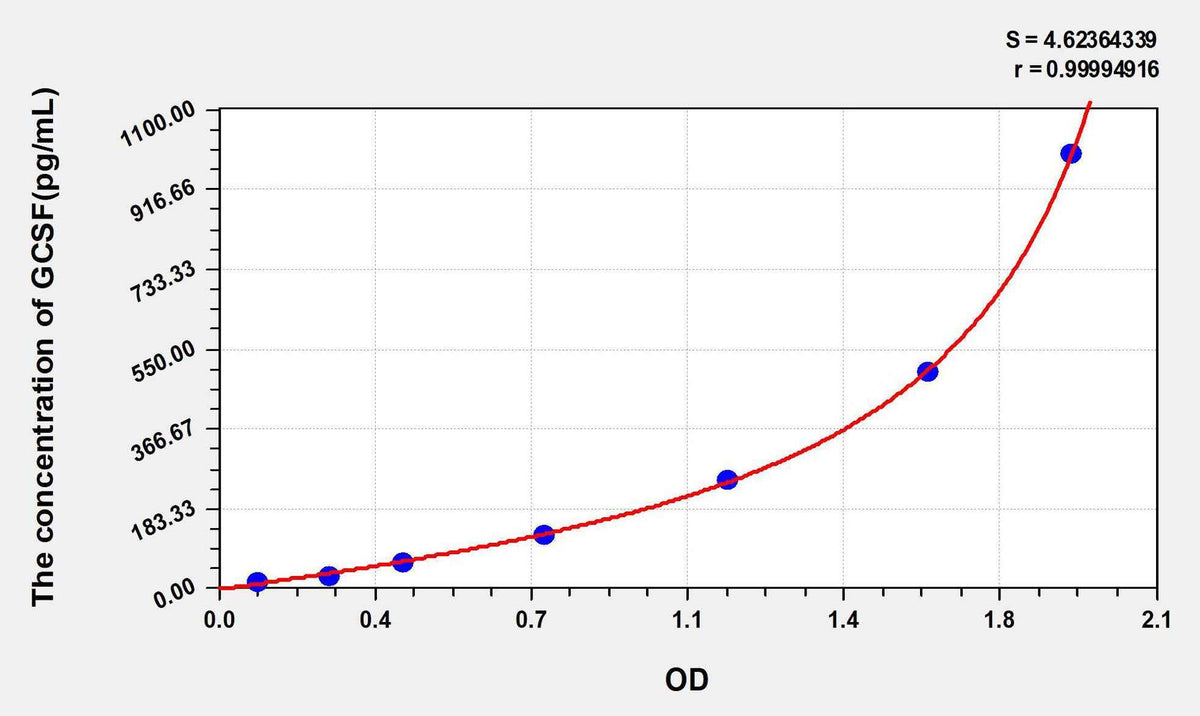 Human GCSF(Colony Stimulating Factor 3, Granulocyte) ELISA Kit