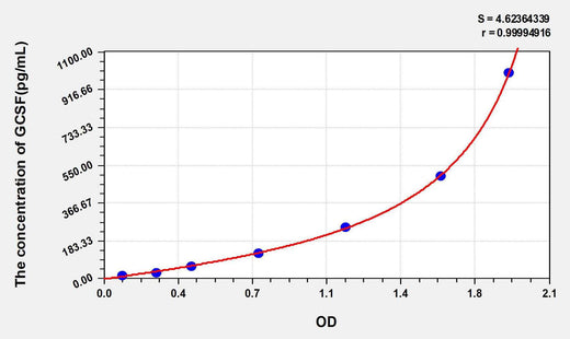 Human GCSF(Colony Stimulating Factor 3, Granulocyte) ELISA Kit