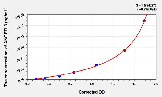 Mouse ANGPTL3(Angiopoietin Like Protein 3) ELISA Kit
