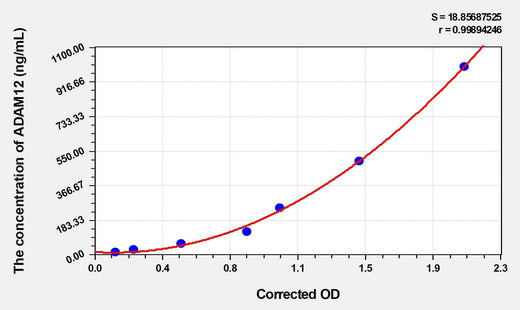 Human ADAM12(A Disintegrin And Metalloprotease 12) ELISA Kit