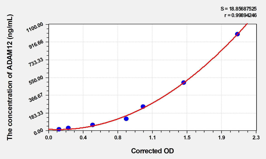Human ADAM12(A Disintegrin And Metalloprotease 12) ELISA Kit 96T*5