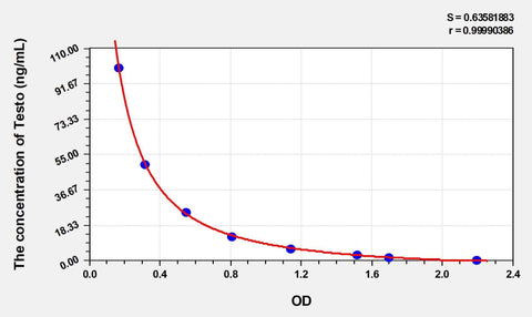 Testo(Testosterone) ELISA Kit