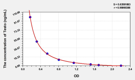 Testo(Testosterone) ELISA Kit