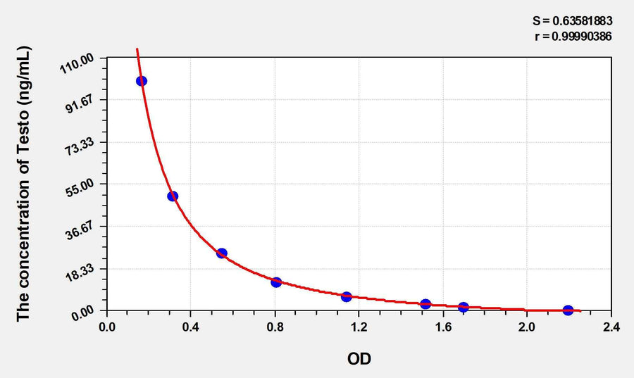 Testo(Testosterone) ELISA Kit 96T*5