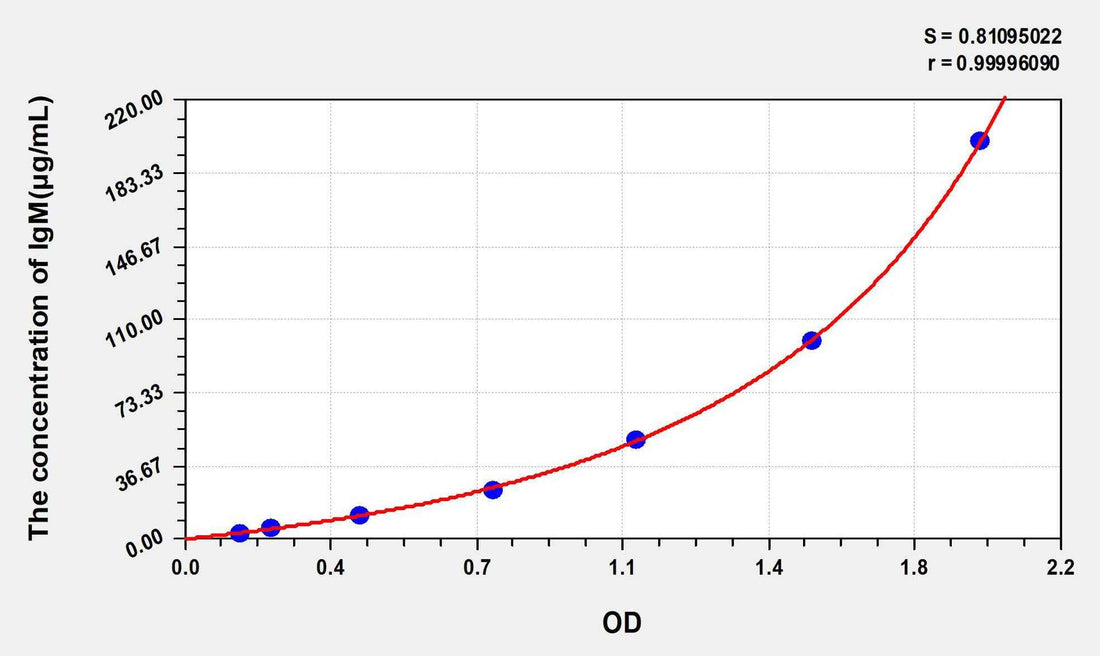 Rat IgM(Immunoglobulin M) ELISA Kit