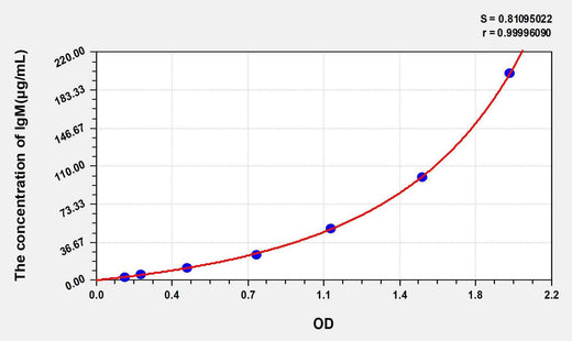 Rat IgM(Immunoglobulin M) ELISA Kit