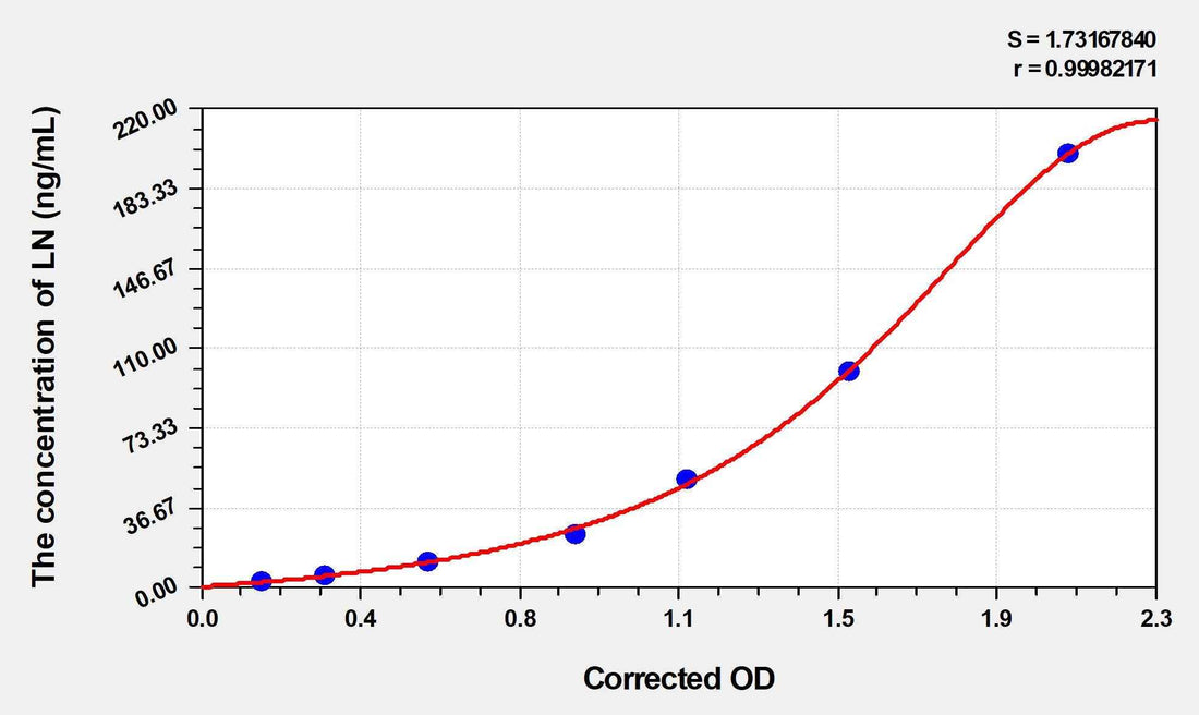 Mouse LN(Laminin) ELISA Kit