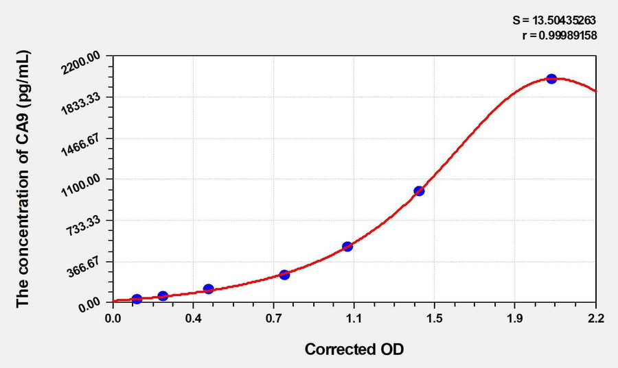 Human CA9(Carbonic Anhydrase IX) ELISA Kit 96T*5