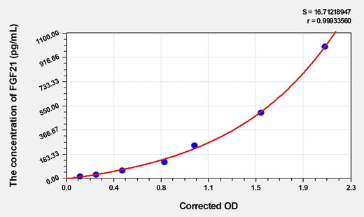 Mouse FGF21(Fibroblast Growth Factor 21) ELISA Kit